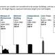 Illustration for article titled The tallest buildings on each continent throughout history, visualized